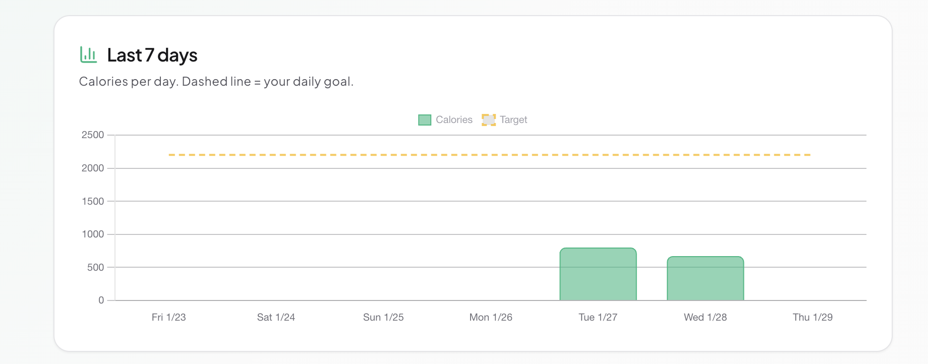 Weekly calorie chart
